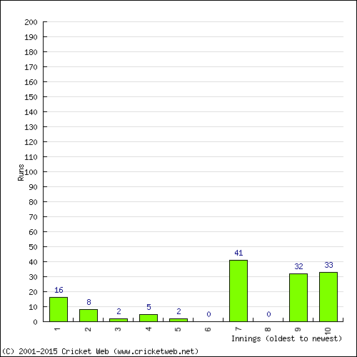 Batting Recent Scores