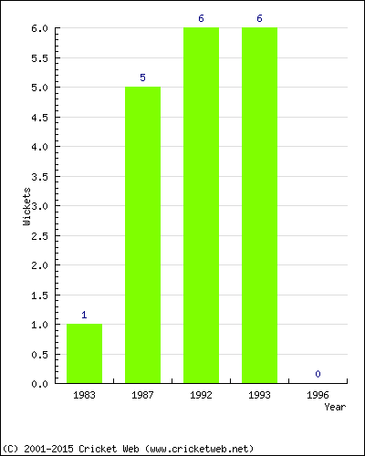 Wickets by Year