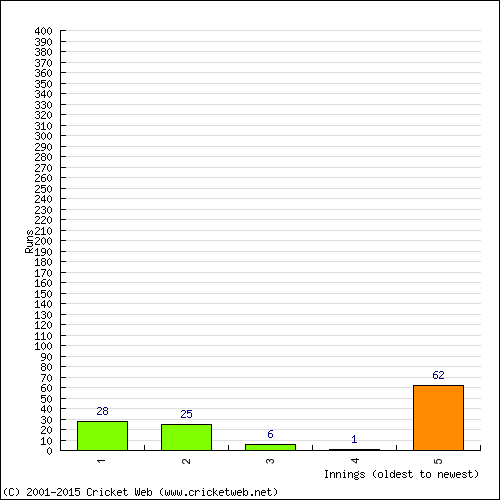 Batting Recent Scores