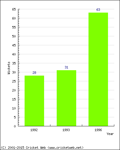 Runs by Year