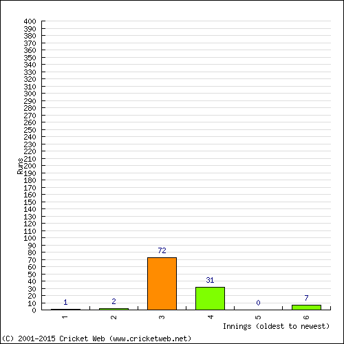 Batting Recent Scores