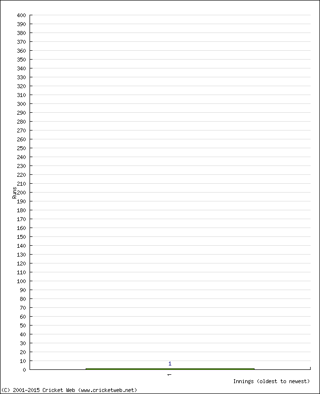 Batting Performance Innings by Innings - Away