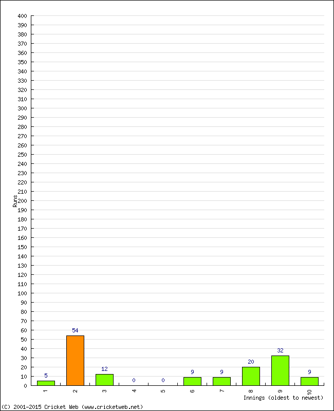 Batting Performance Innings by Innings - Away