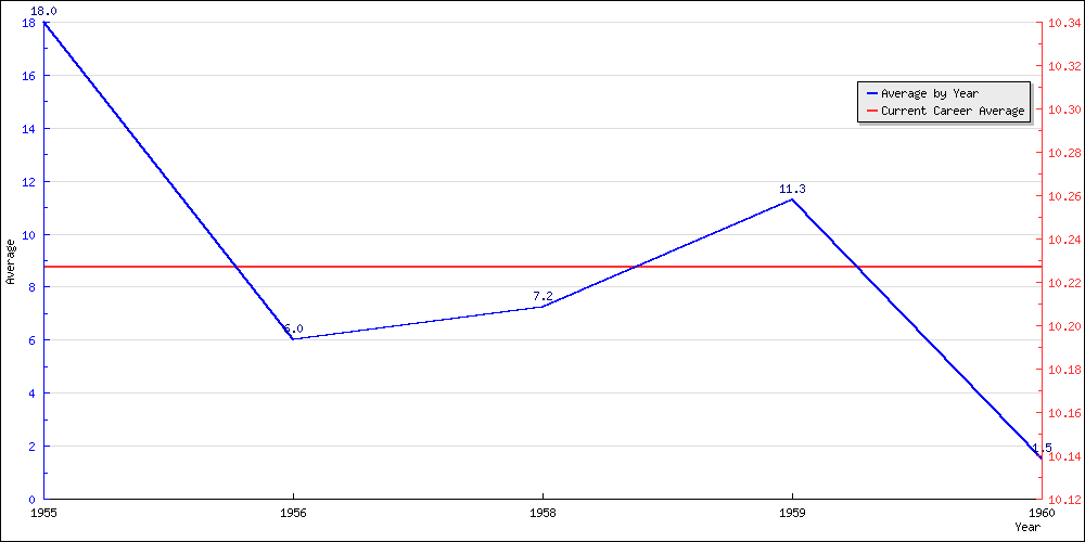 Batting Average by Year