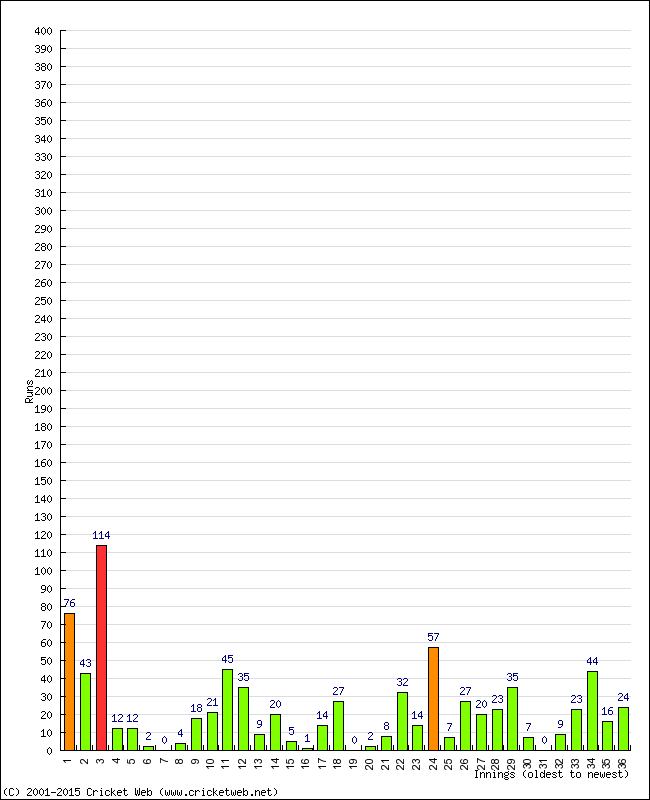 Batting Performance Innings by Innings