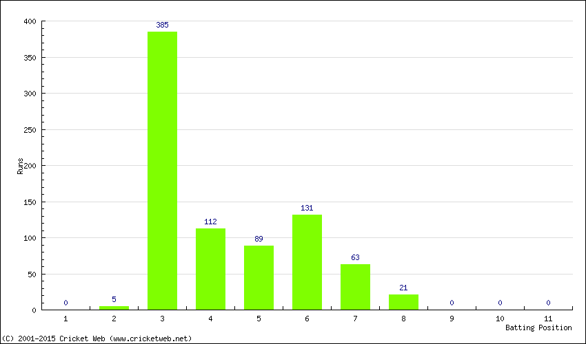 Runs by Batting Position