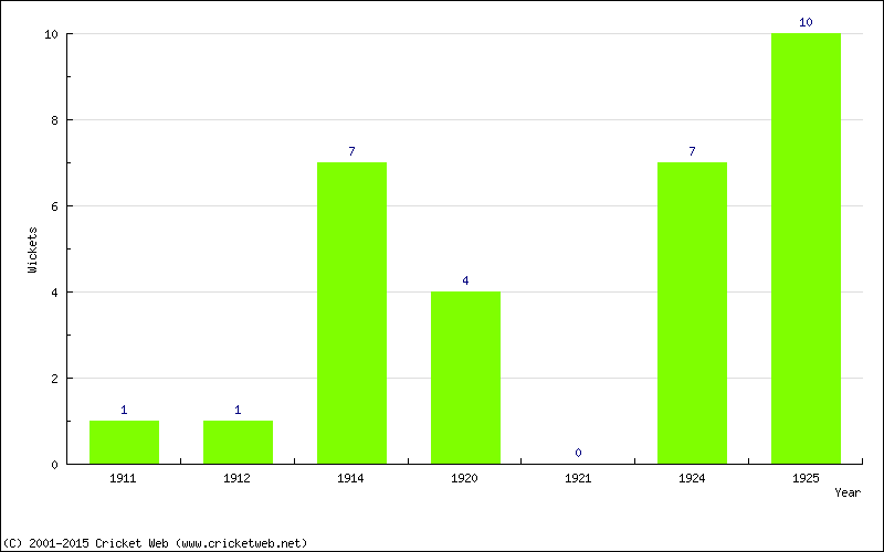 Wickets by Year