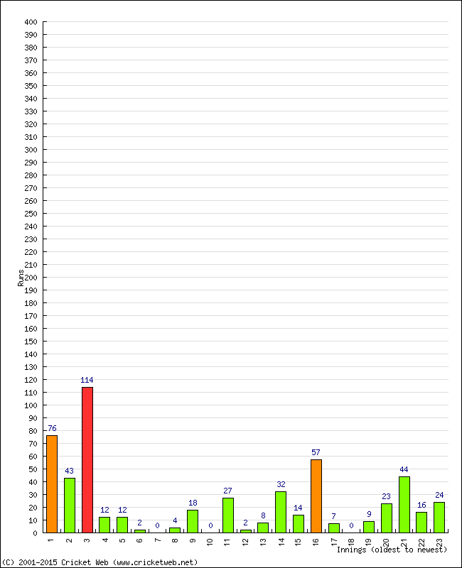 Batting Performance Innings by Innings - Away