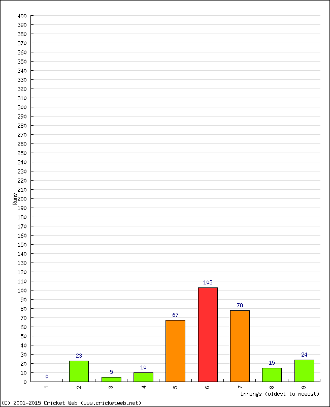 Batting Performance Innings by Innings - Home