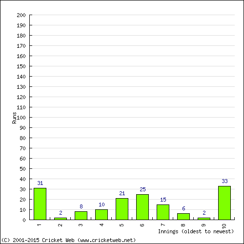 Batting Recent Scores