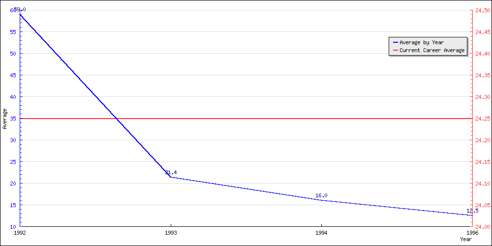 Batting Average by Year