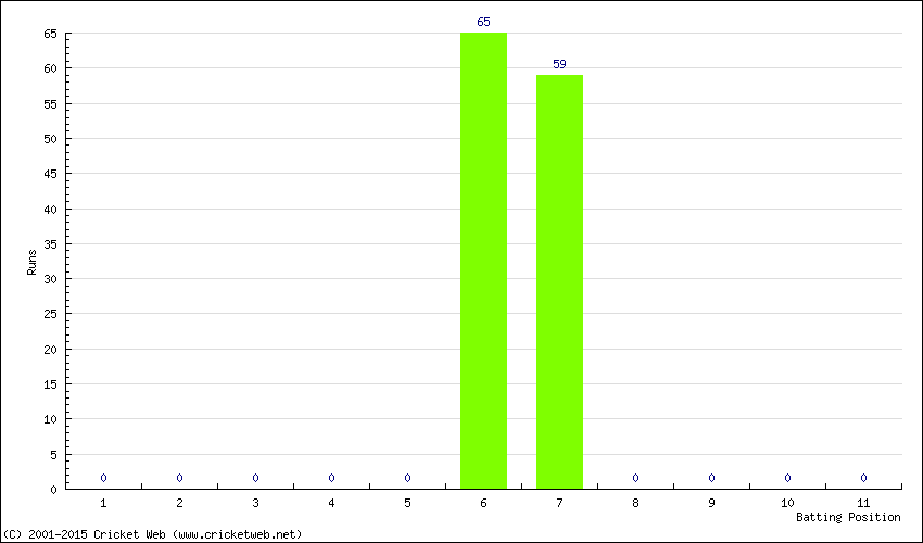 Runs by Batting Position