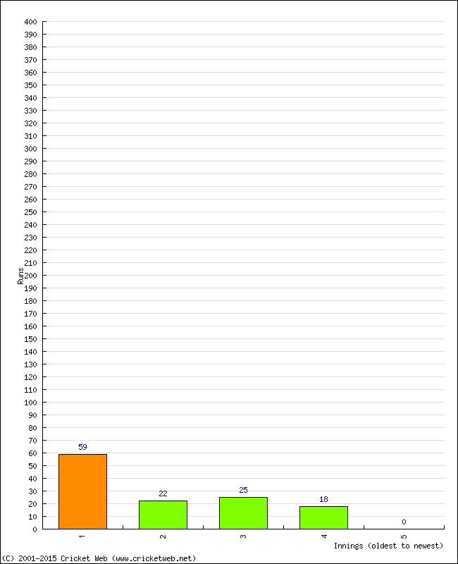 Batting Performance Innings by Innings - Away