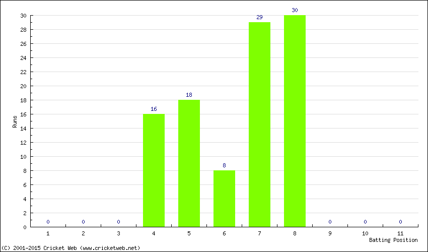 Runs by Batting Position