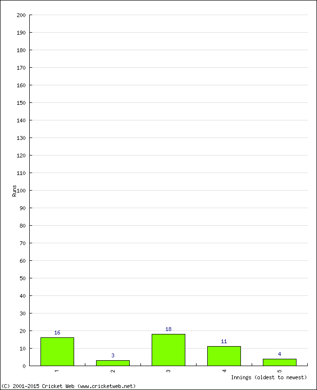 Batting Performance Innings by Innings - Home