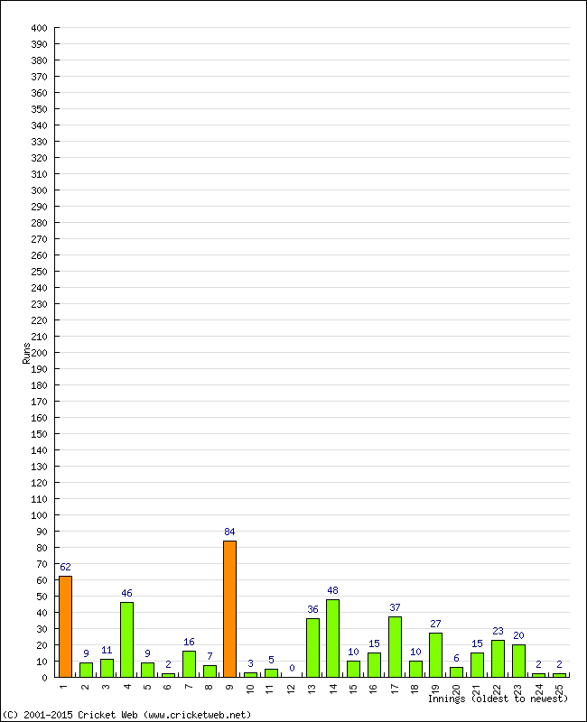 Batting Performance Innings by Innings