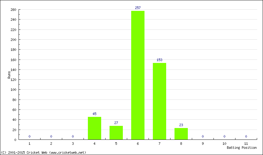 Runs by Batting Position