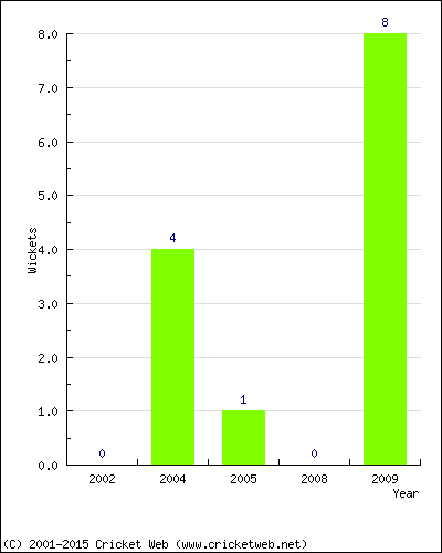 Wickets by Year