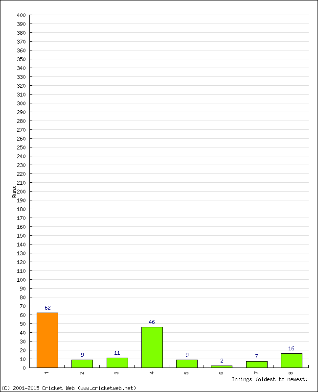 Batting Performance Innings by Innings - Away