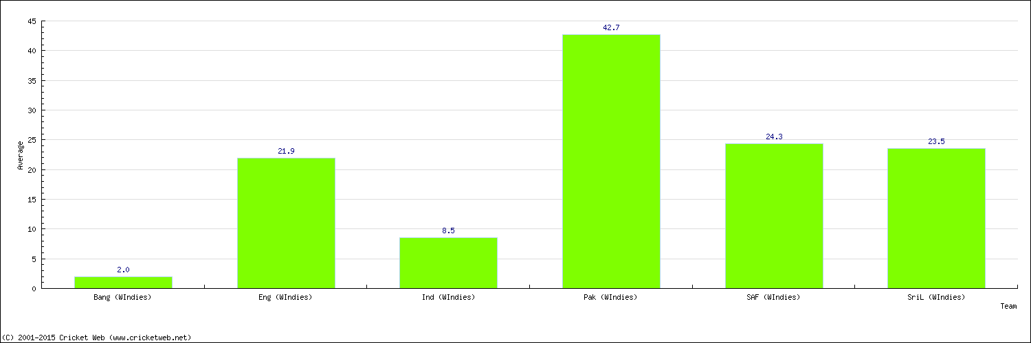 Batting Average by Country