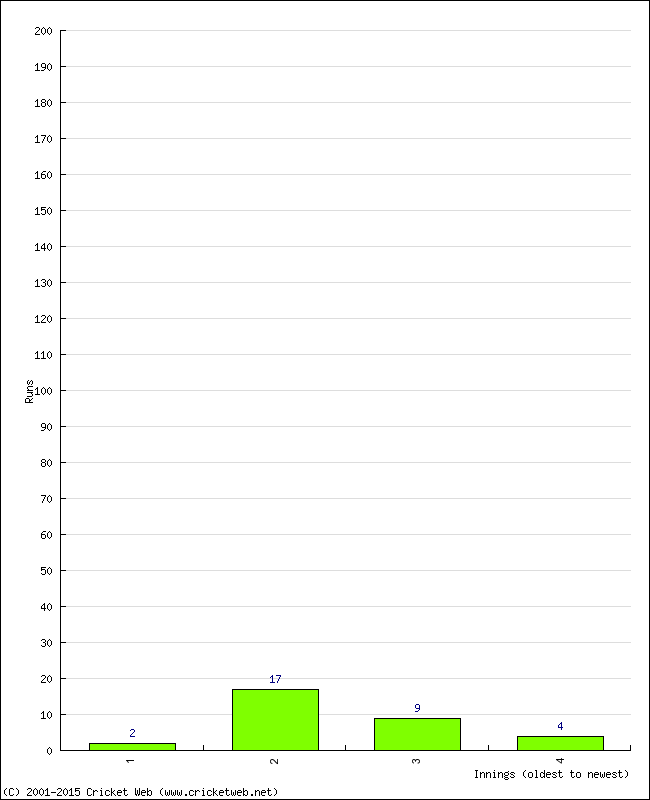 Batting Performance Innings by Innings - Home