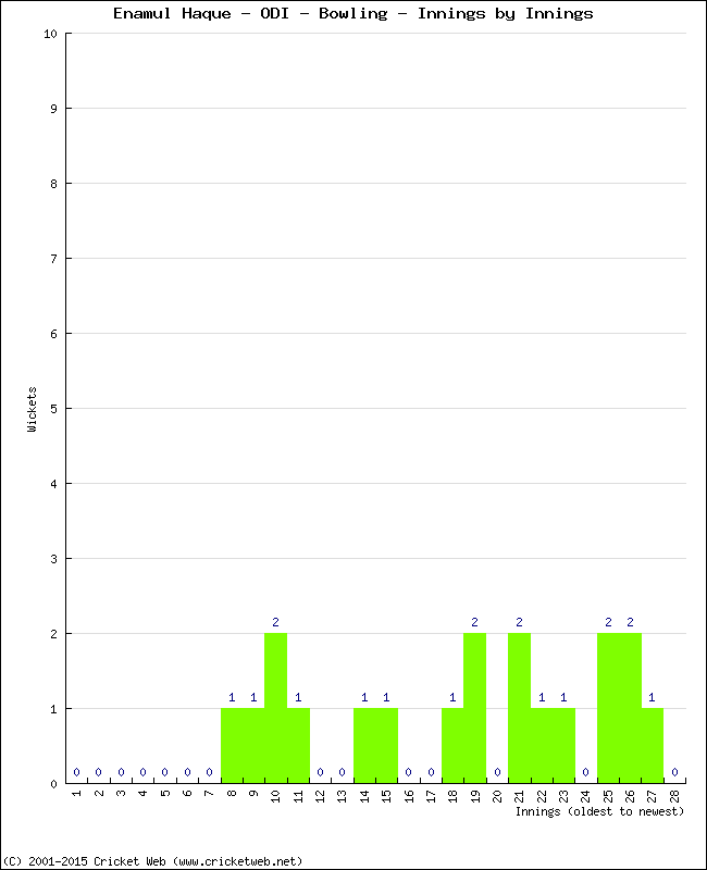 Bowling Performance Innings by Innings