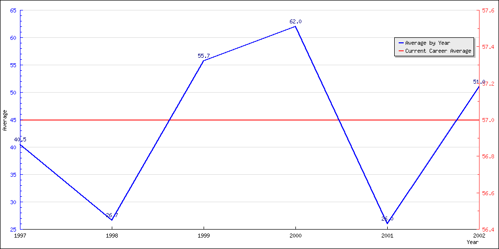 Bowling Average by Year