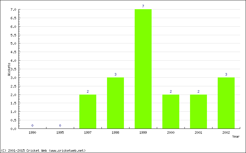 Wickets by Year