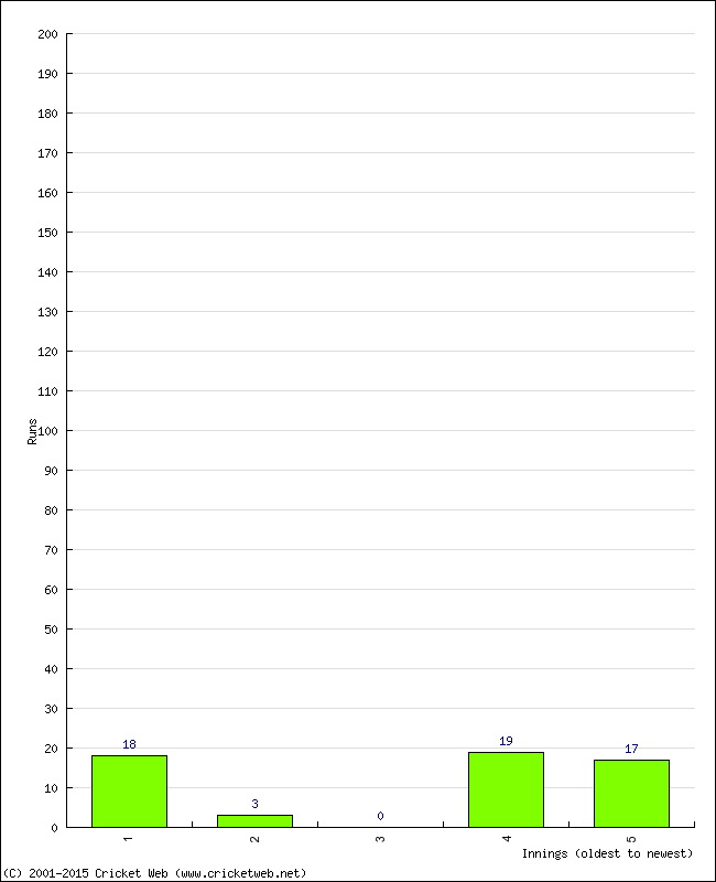 Batting Performance Innings by Innings - Away