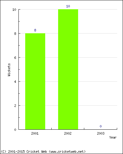 Wickets by Year