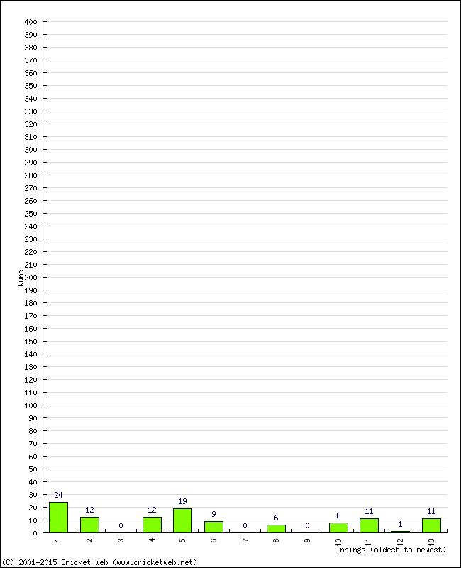 Batting Performance Innings by Innings - Home