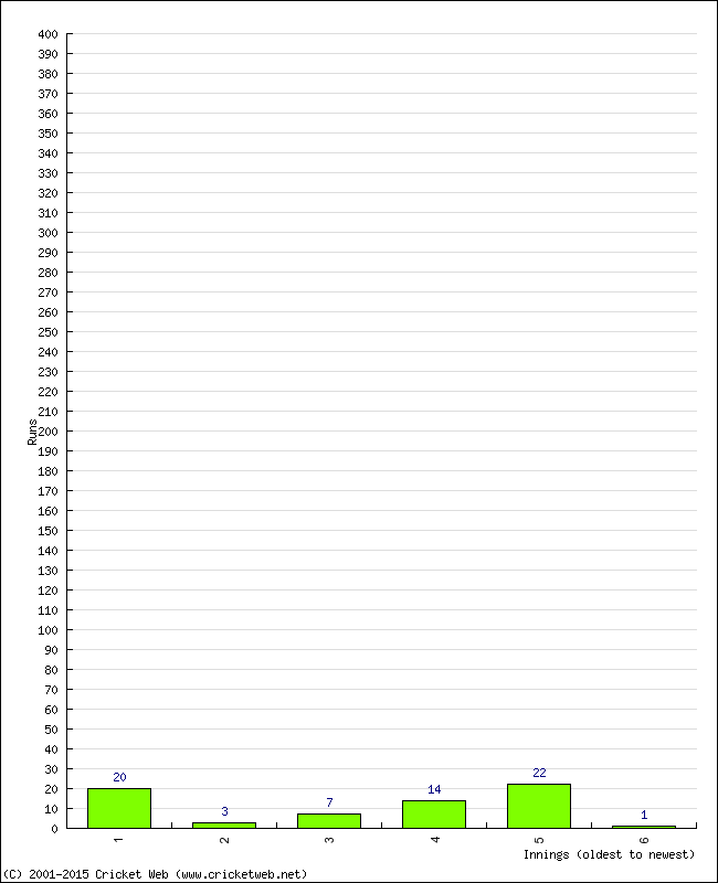 Batting Performance Innings by Innings - Away