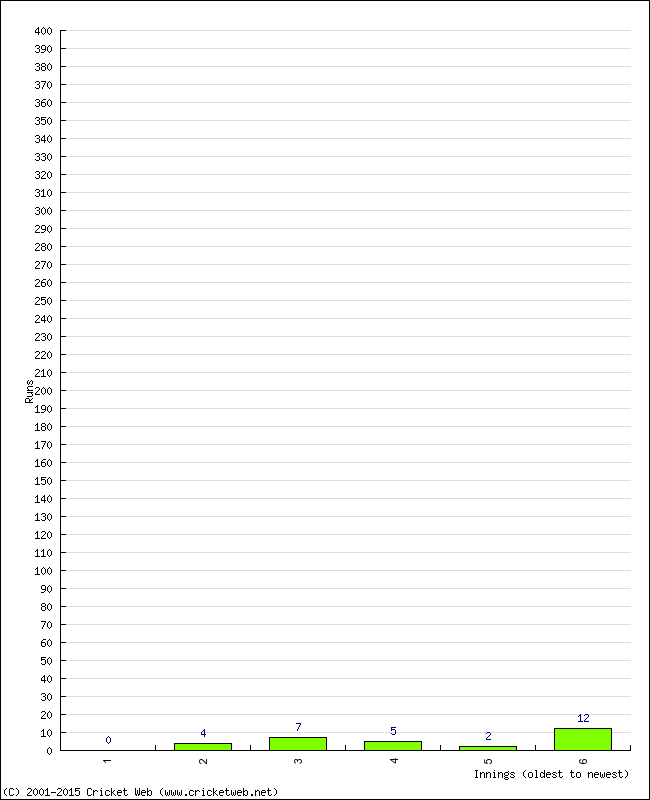 Batting Performance Innings by Innings