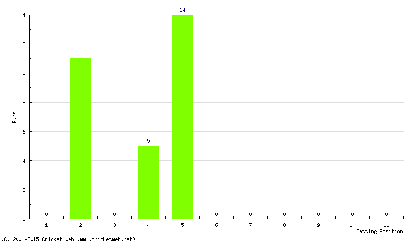 Runs by Batting Position