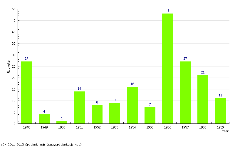 Wickets by Year