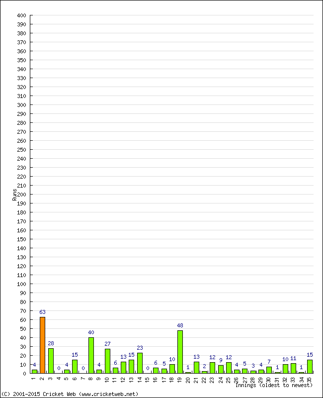 Batting Performance Innings by Innings - Home