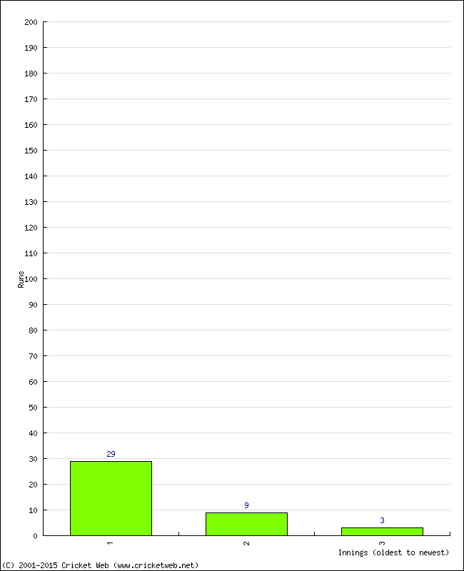 Batting Performance Innings by Innings