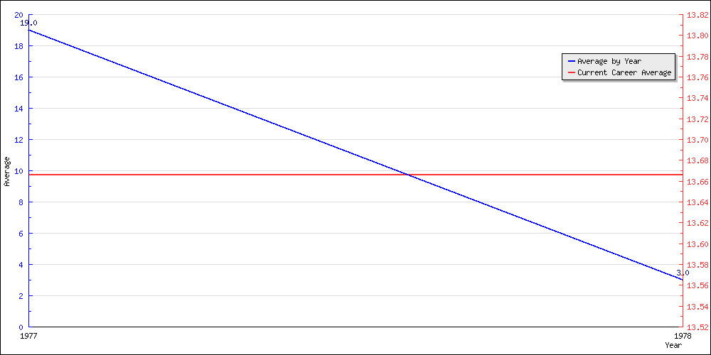 Batting Average by Year