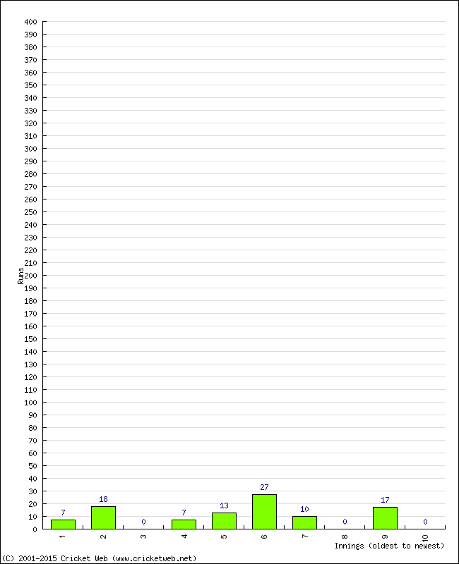 Batting Performance Innings by Innings