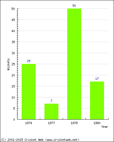 Runs by Year