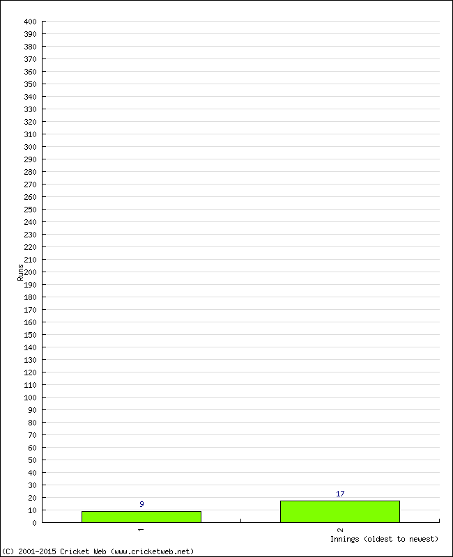 Batting Performance Innings by Innings