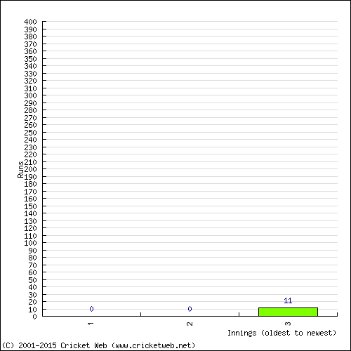 Batting Recent Scores