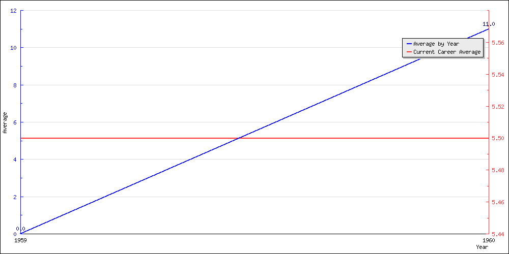 Batting Average by Year