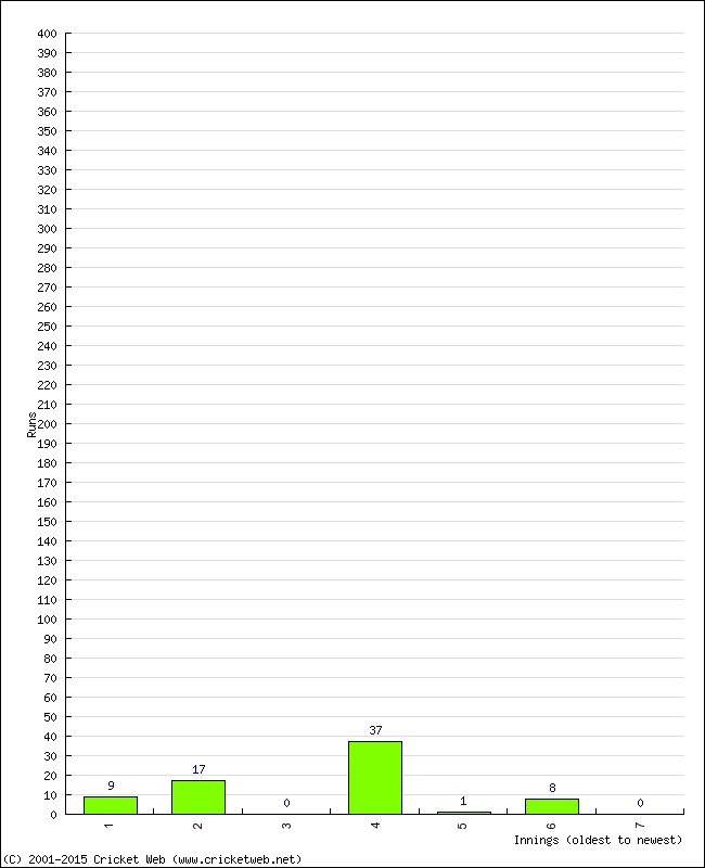 Batting Performance Innings by Innings