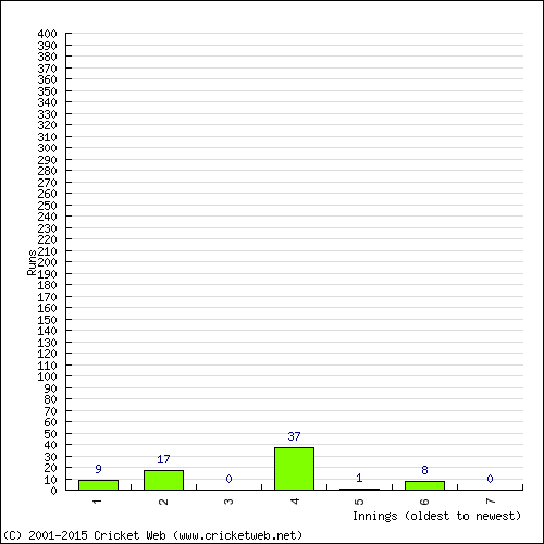 Batting Recent Scores