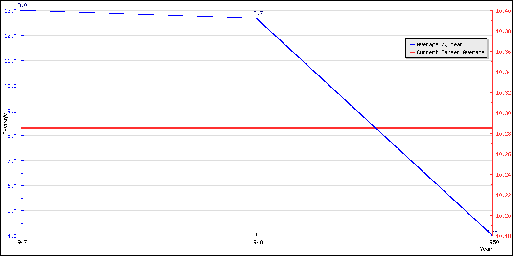 Batting Average by Year