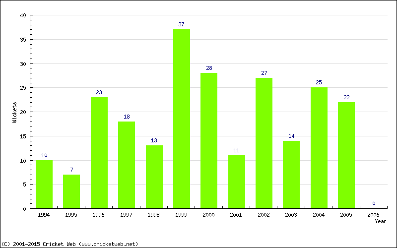 Wickets by Year