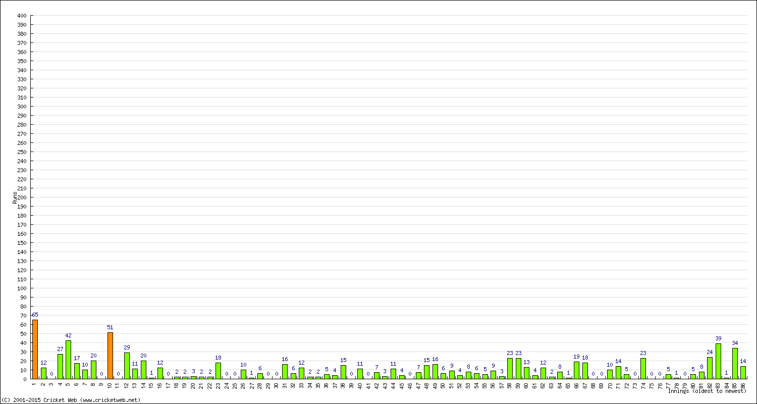 Batting Performance Innings by Innings