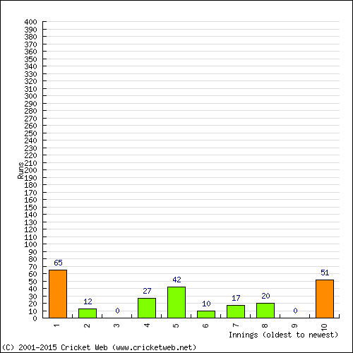 Batting Recent Scores