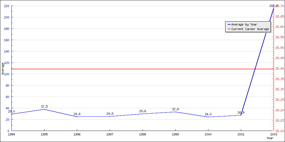 Bowling Average by Year